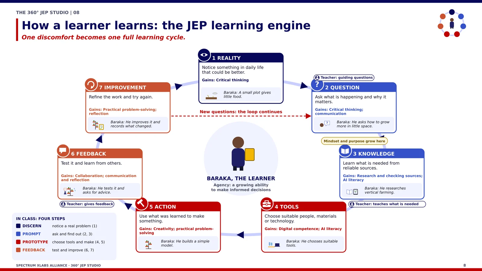 The JEP learning engine: one discomfort becomes one full learning cycle of seven steps, from reality to question, knowledge, tools, action, feedback and improvement, with the teacher guiding at each stage.